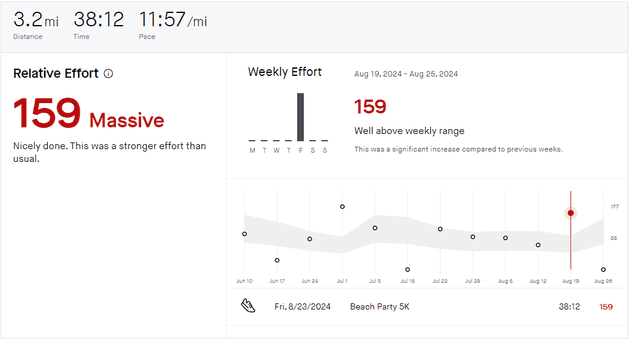 Altru Beach Party 5k 2024 Strava Relative Effort